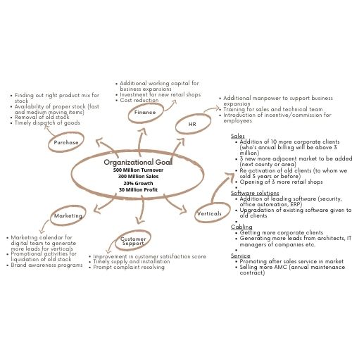 Business Idea Mind Map