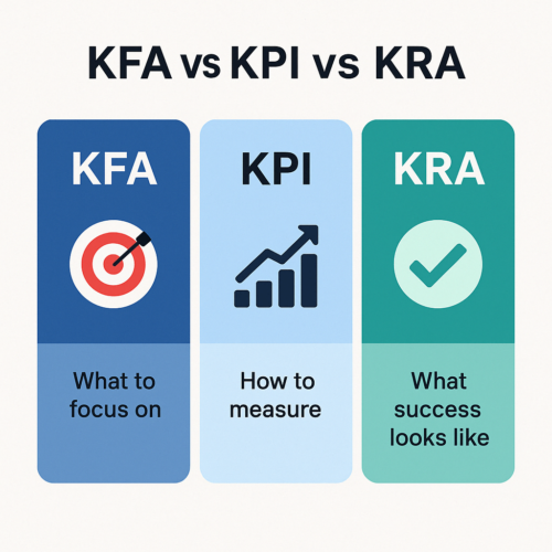 KFA vs KPI vs KRA – A Simple Breakdown for SMBs Infographic showing the difference between KFA, KPI, and KRA for performance reviews in small businesses