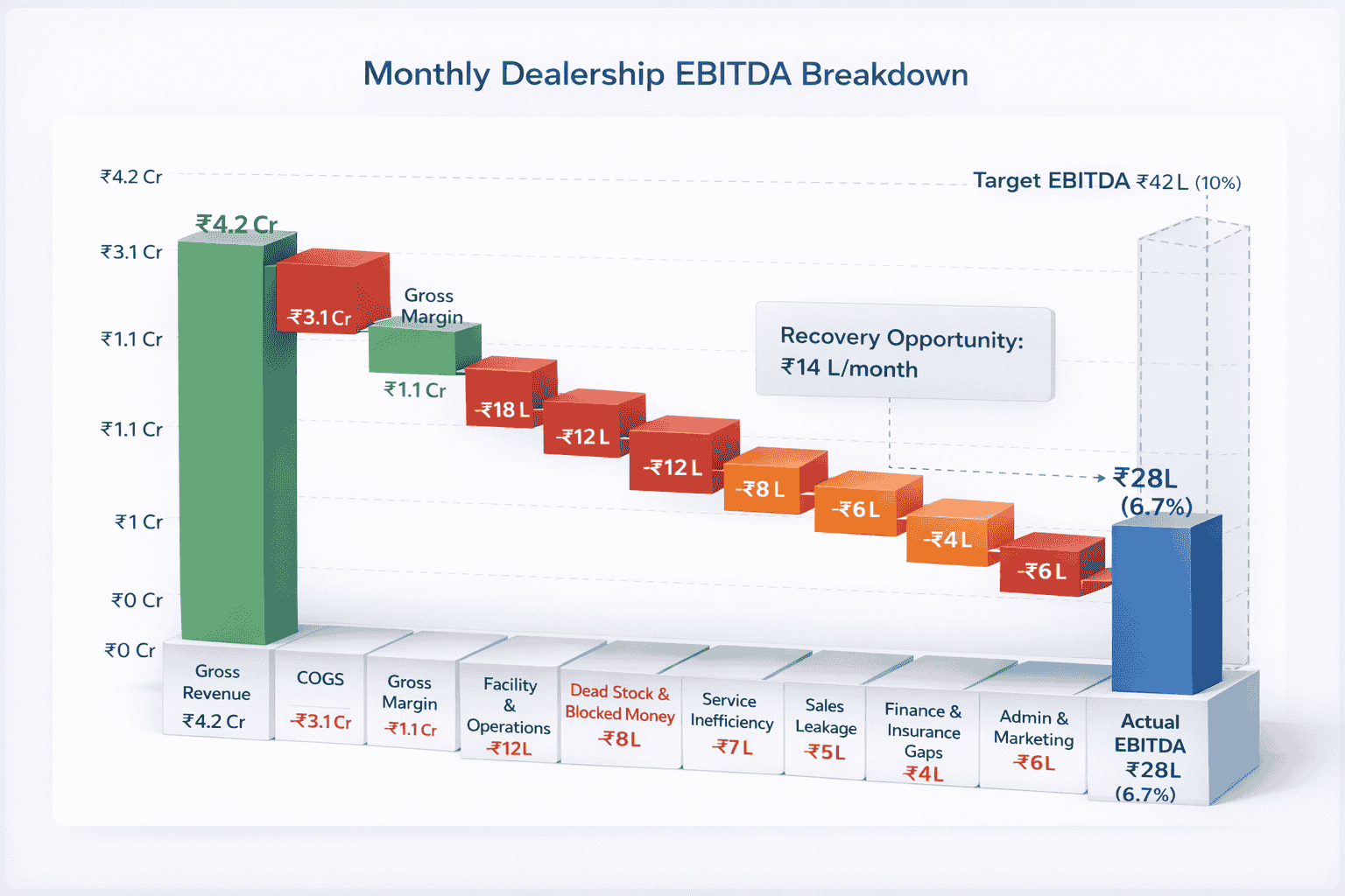 Dealership EBITDA waterfall showing revenue breakdown and recovery opportunities across all verticals