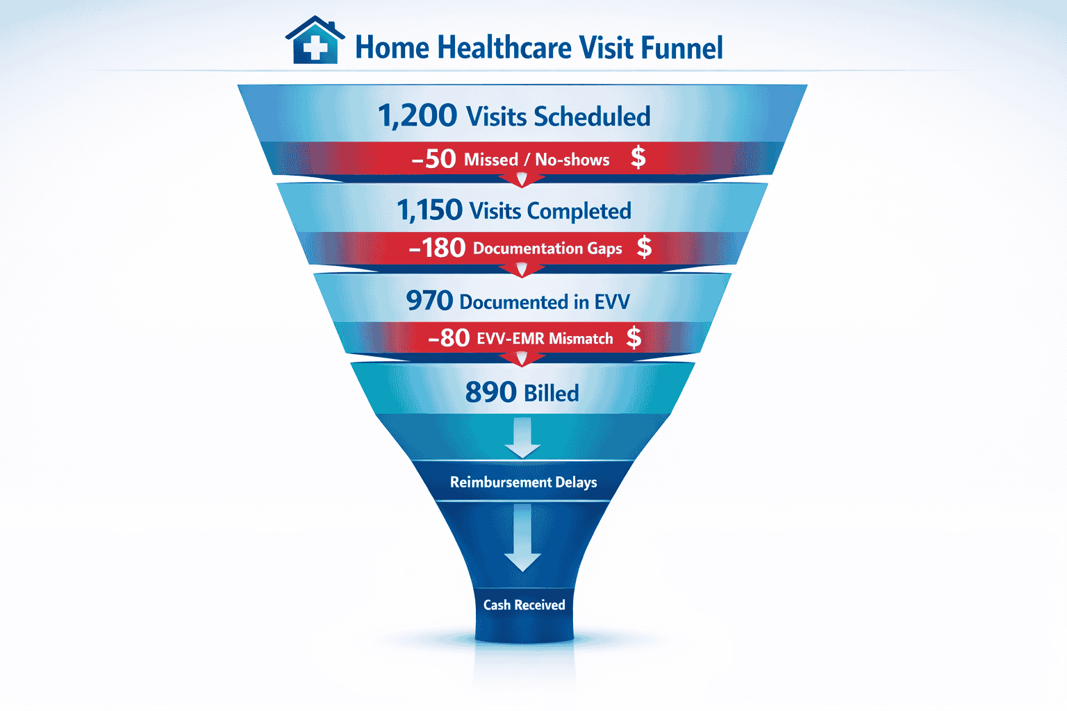 Home health operations funnel showing visit leakage from 1200 scheduled to 890 billed with losses at missed visits, documentation gaps, and EVV-EMR mismatch